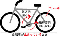 ロードバイク・自転車スタンドのサイクルロッカーのBLOG | クランクストッパーの解説４