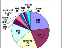 自転車スタンド/ラック、どこの部屋に置く？