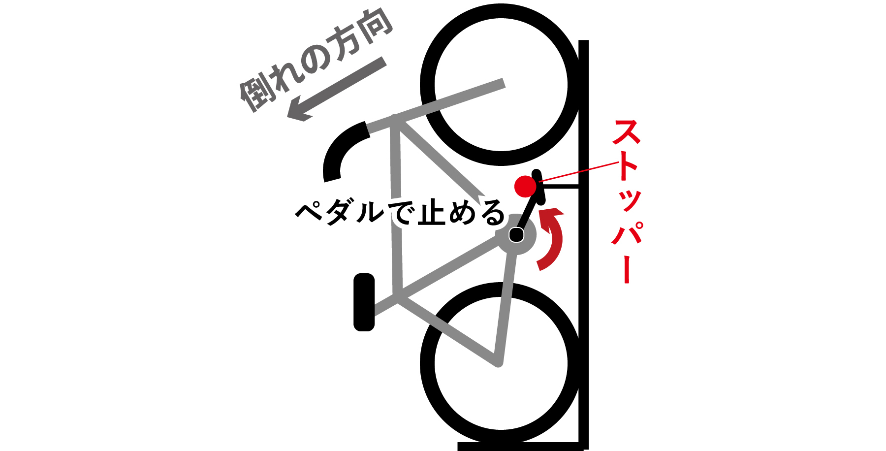 ペダルを逆回転してストッパーに止めて自転車を縦に保持する模式図