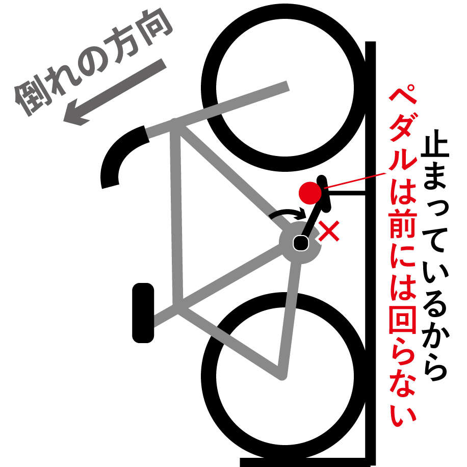 自転車が止まっているとペダルは前に回らない状態の模式図