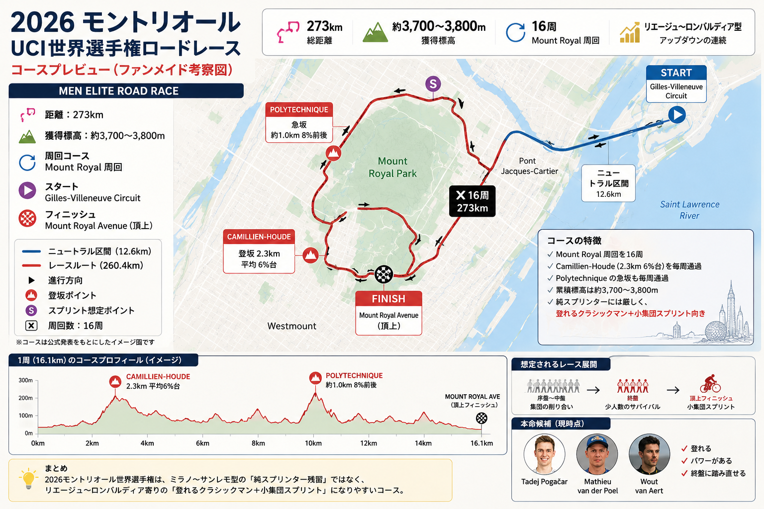 2026モントリオール世界選手権ロードレースのコース考察図。Mount Royal周回、Camillien-Houde登坂、Polytechnique急坂を含むクラシック型レイアウト。